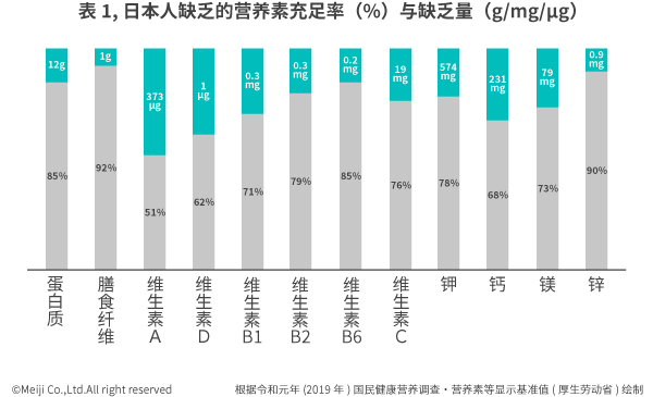 表1，日本人 缺乏的营养素充足率(%) 与缺乏量(g/mg/μg)