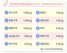果实类中的钾含量BEST10（可食用部分每100g中）